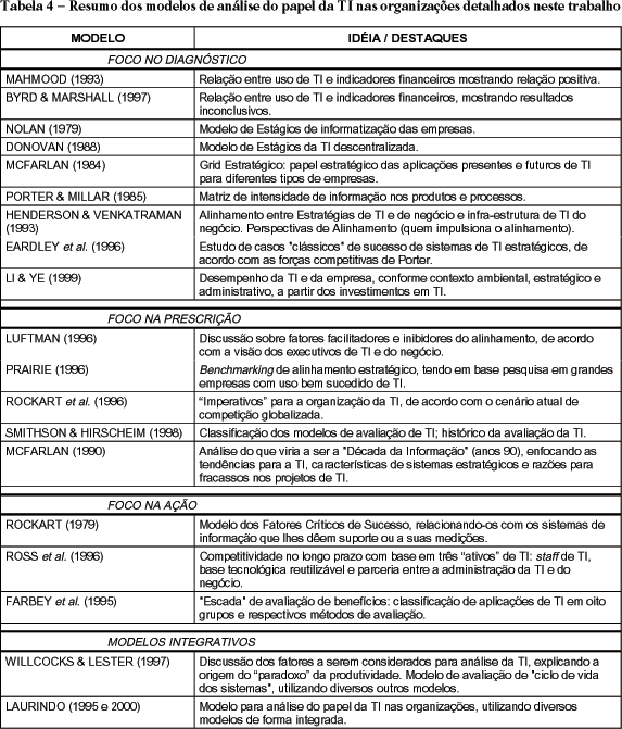 modelos analise TI
